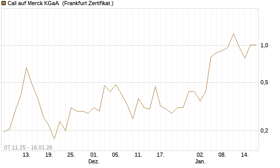Call auf Merck KGaA [Vontobel] Chart