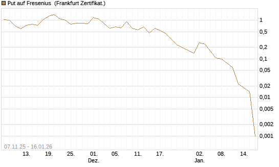 Put auf Fresenius [Vontobel] Chart