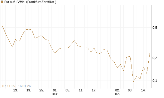 Put auf LVMH [Vontobel] Chart