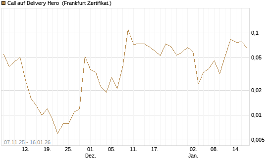 Call auf Delivery Hero [Vontobel] Chart