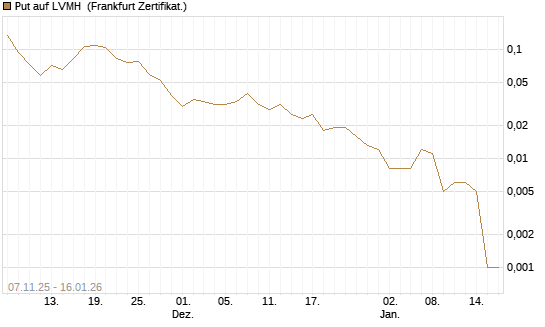 Put auf LVMH [Vontobel] Chart