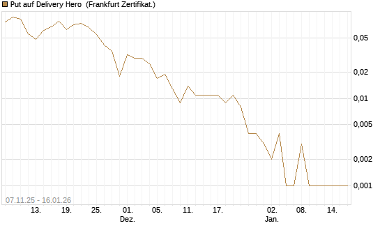 Put auf Delivery Hero [Vontobel] Chart