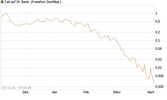 Call auf Dt. Bank [Vontobel] Chart