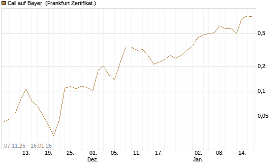 Call auf Bayer [Vontobel] Chart
