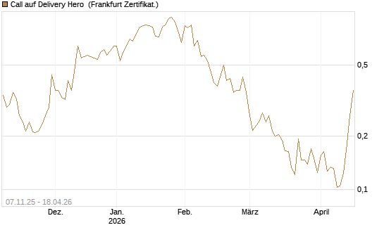 Call auf Delivery Hero [Vontobel] Chart