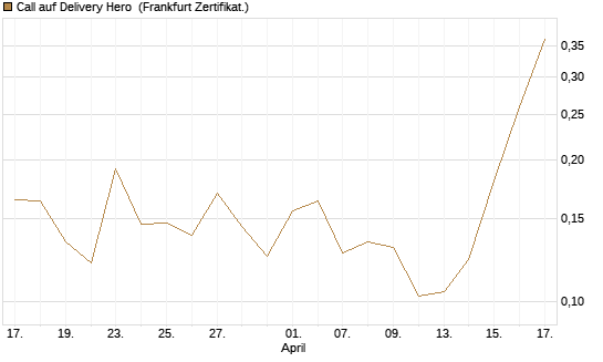 Call auf Delivery Hero [Vontobel] Chart
