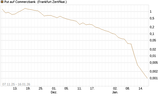 Put auf Commerzbank [Vontobel] Chart