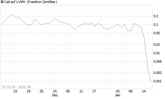 Call auf LVMH [Vontobel] Chart