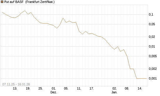 Put auf BASF [Vontobel] Chart