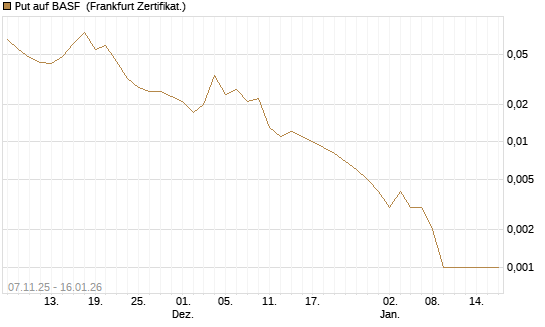 Put auf BASF [Vontobel] Chart