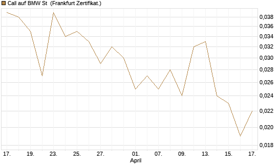 Call auf BMW St [Vontobel] Chart