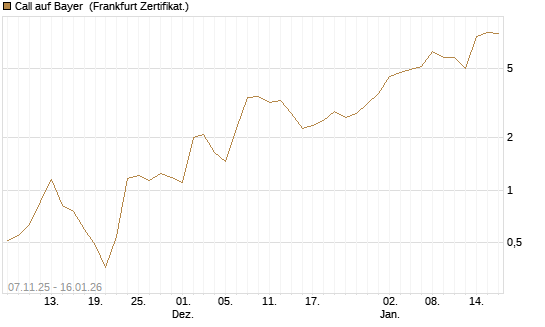 Call auf Bayer [Vontobel] Chart