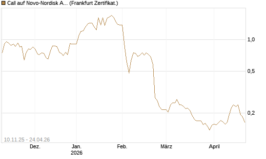 Call auf Novo-Nordisk ADR [Vontobel] Chart