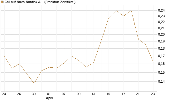 Call auf Novo-Nordisk ADR [Vontobel] Chart