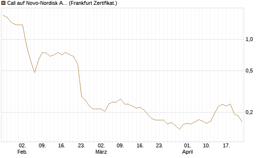 Call auf Novo-Nordisk ADR [Vontobel] Chart