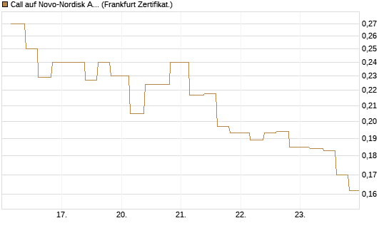 Call auf Novo-Nordisk ADR [Vontobel] Chart