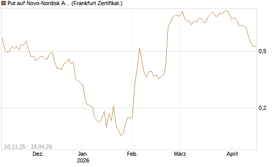 Put auf Novo-Nordisk ADR [Vontobel] Chart