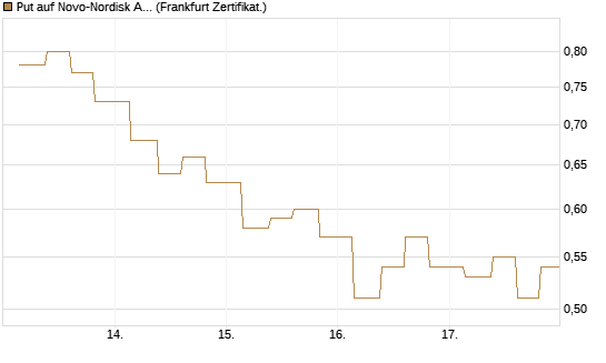 Put auf Novo-Nordisk ADR [Vontobel] Chart