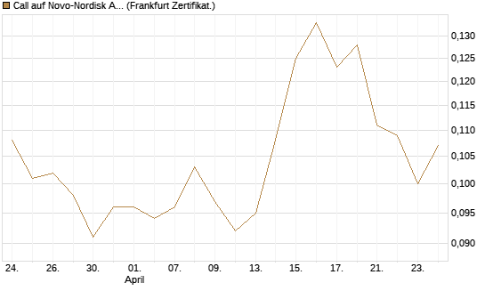 Call auf Novo-Nordisk ADR [Vontobel] Chart