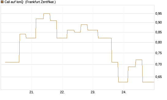 Call auf IonQ [Vontobel] Chart