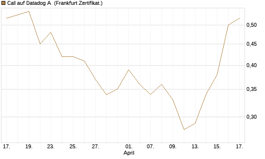 Call auf Datadog A [Vontobel] Chart