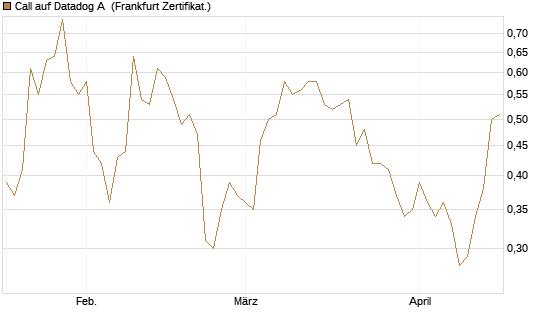 Call auf Datadog A [Vontobel] Chart