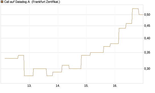 Call auf Datadog A [Vontobel] Chart