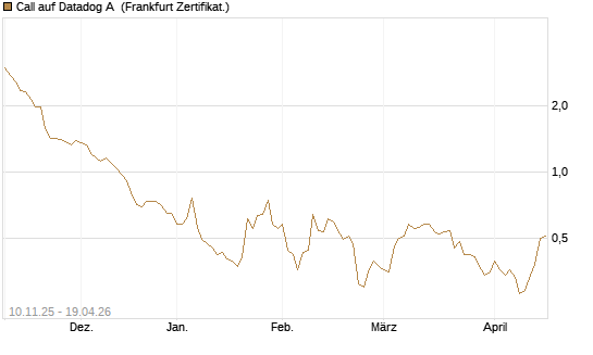 Call auf Datadog A [Vontobel] Chart