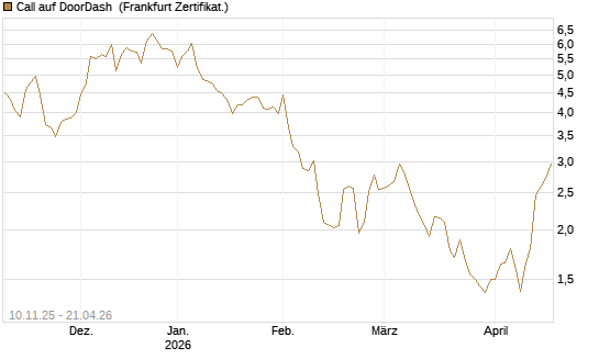 Call auf DoorDash [Vontobel] Chart