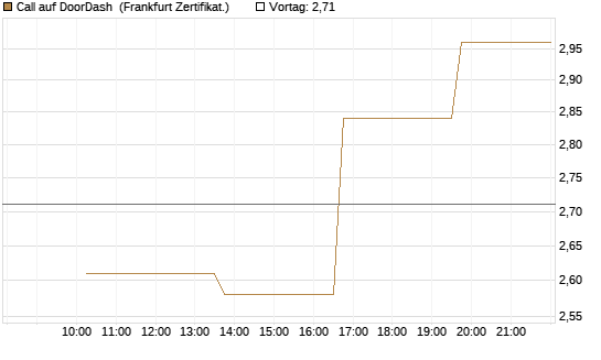 Call auf DoorDash [Vontobel] Chart