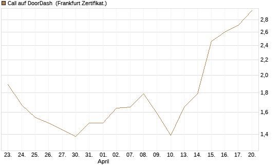 Call auf DoorDash [Vontobel] Chart