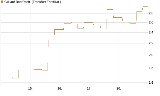 Call auf DoorDash [Vontobel] Chart