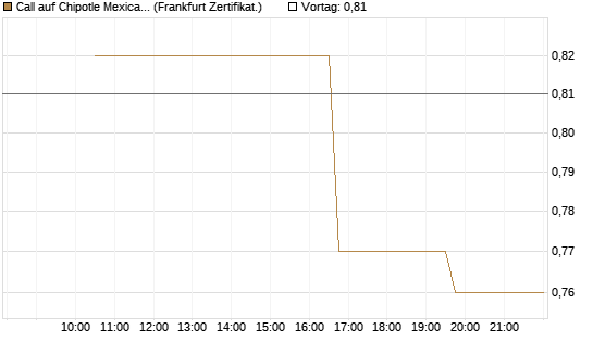 Call auf Chipotle Mexican Grill [Vontobel] Chart
