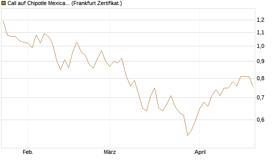 Call auf Chipotle Mexican Grill [Vontobel] Chart
