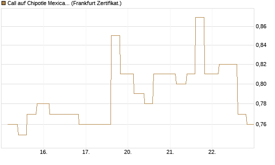 Call auf Chipotle Mexican Grill [Vontobel] Chart