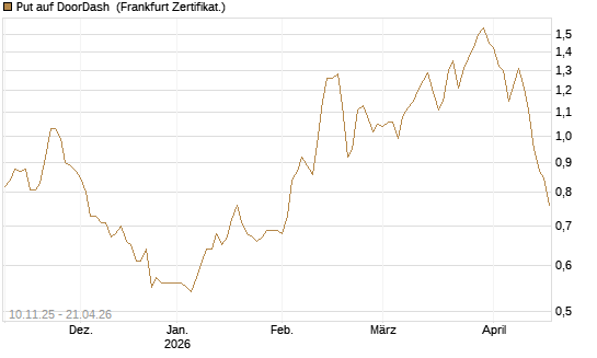 Put auf DoorDash [Vontobel] Chart
