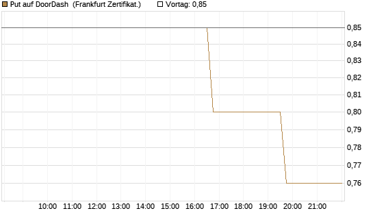 Put auf DoorDash [Vontobel] Chart