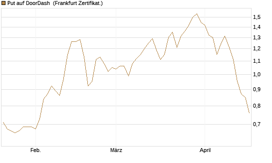 Put auf DoorDash [Vontobel] Chart