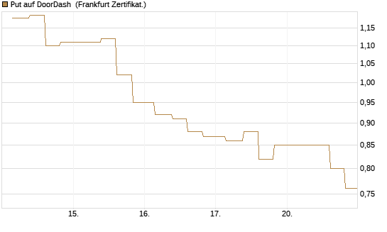 Put auf DoorDash [Vontobel] Chart