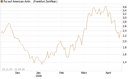 Put auf American Airlines Group [Vontobel] Chart