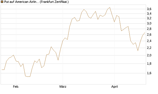 Put auf American Airlines Group [Vontobel] Chart