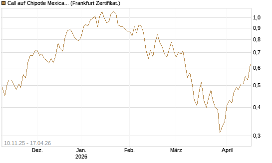 Call auf Chipotle Mexican Grill [Vontobel] Chart