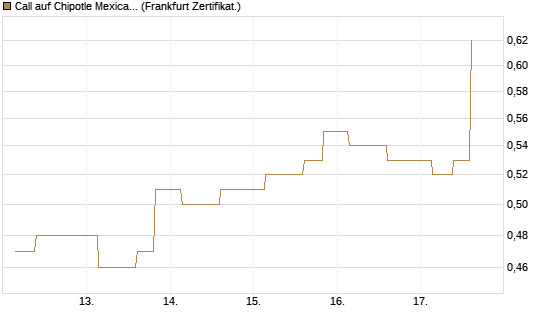 Call auf Chipotle Mexican Grill [Vontobel] Chart