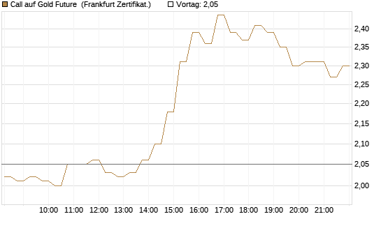 Call auf Gold Future [DZ BANK AG] Chart
