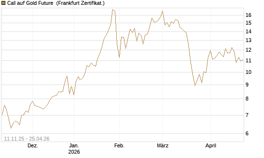 Call auf Gold Future [DZ BANK AG] Chart
