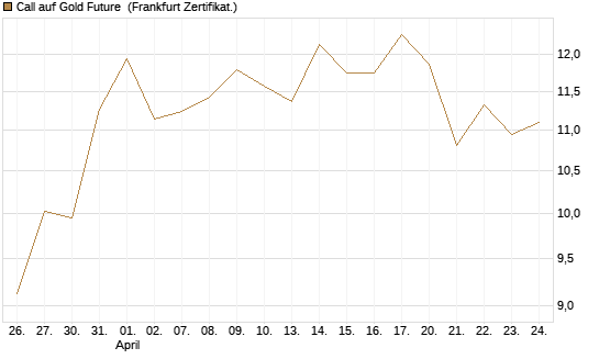 Call auf Gold Future [DZ BANK AG] Chart