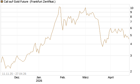 Call auf Gold Future [DZ BANK AG] Chart