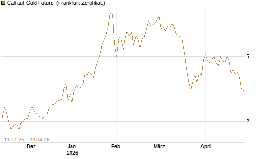 Call auf Gold Future [DZ BANK AG] Chart