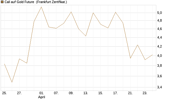 Call auf Gold Future [DZ BANK AG] Chart