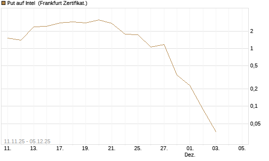 Put auf Intel [Vontobel] Chart